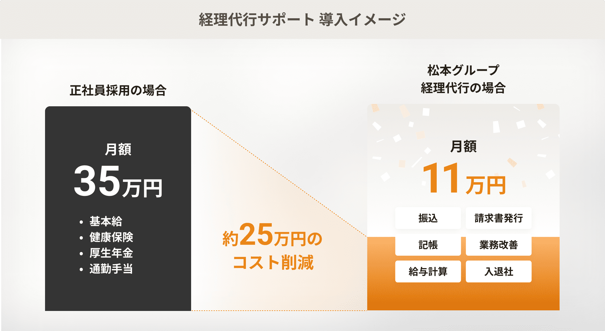 経理代行サポート 導入イメージ
