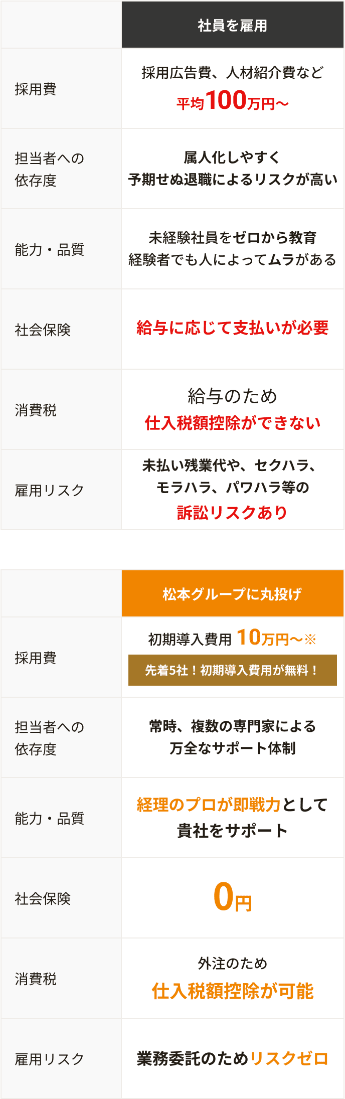 実は、経理を雇うより、丸投げした方がおすすめです！