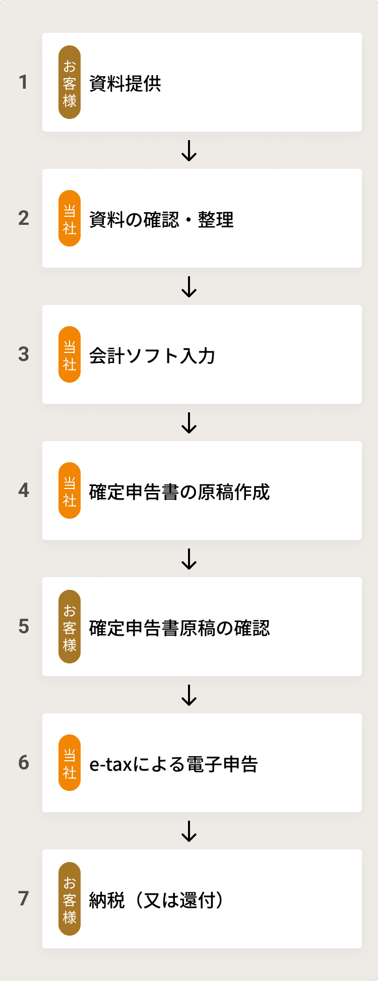 確定申告サービスの流れ