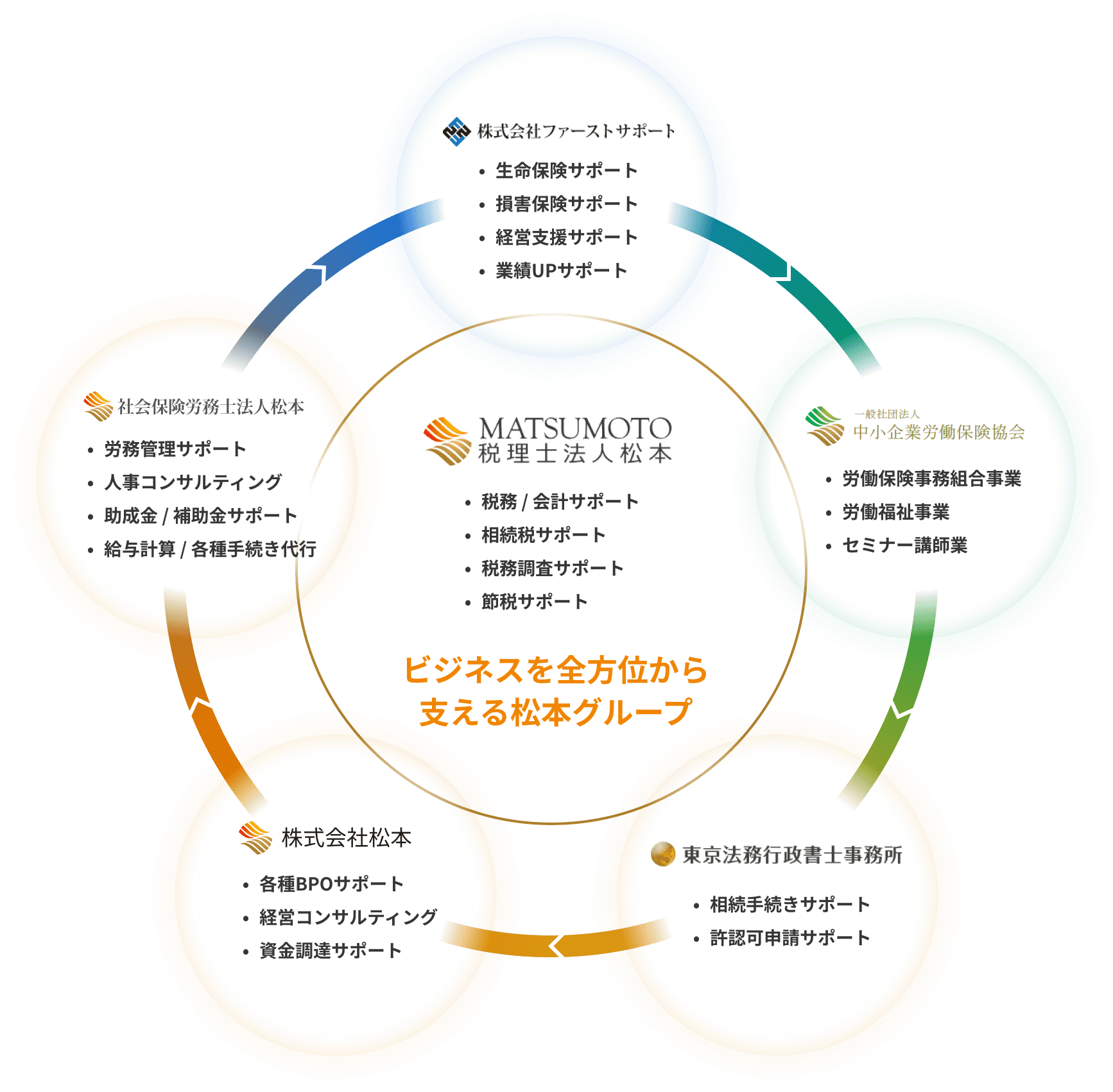 ビジネスを全方位から支える松本グループ