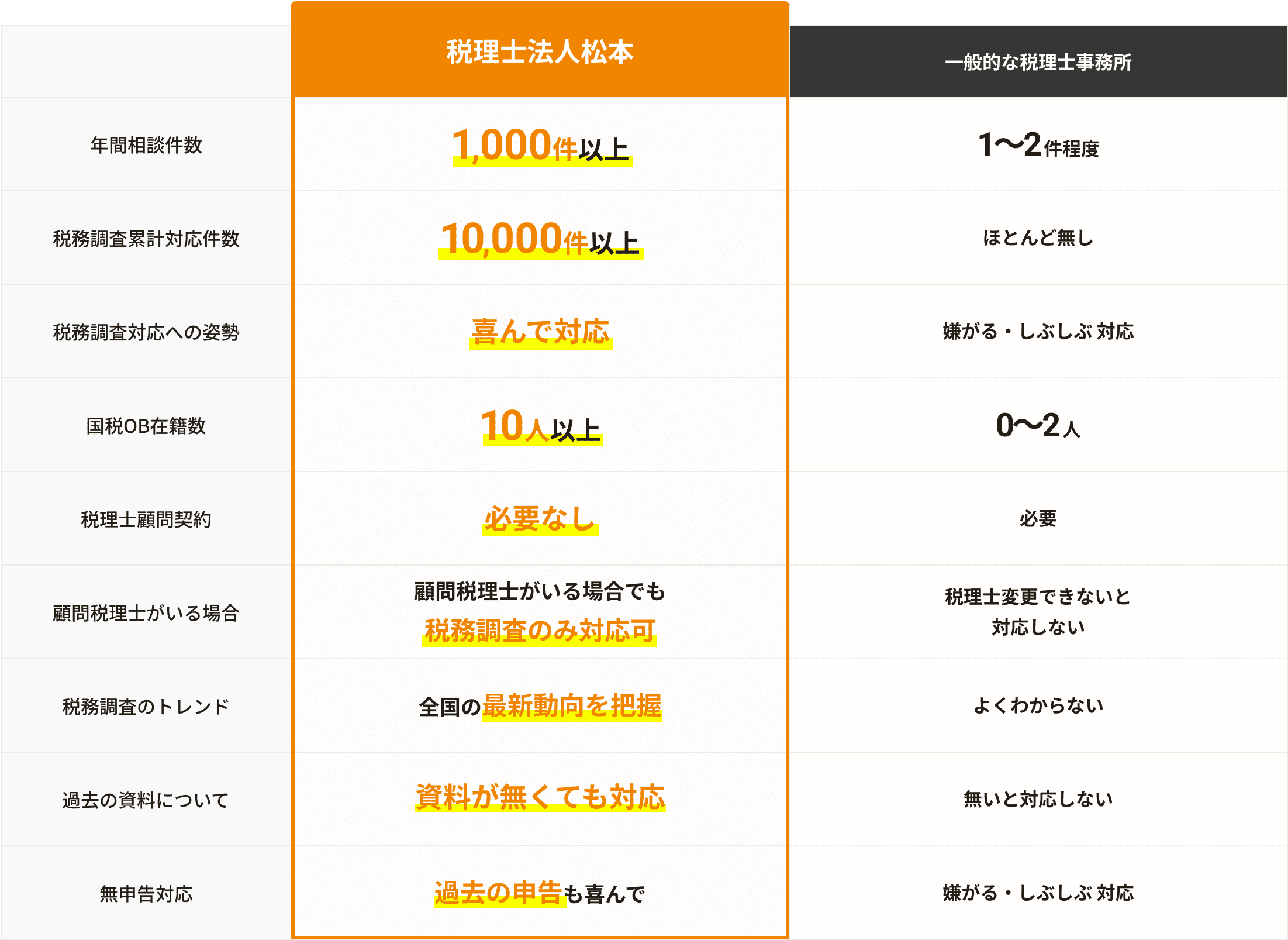 他社との圧倒的な違い 表