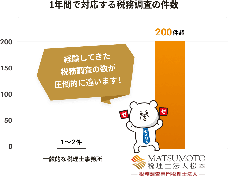 圧倒的な税務調査対応件数