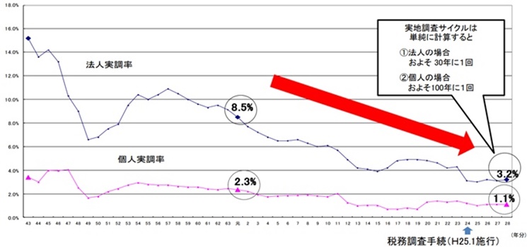 税務調査確率